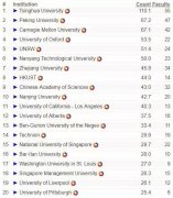 2019人工智能大学专业排名 清华大学排名世界第一